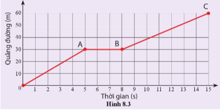 BÀI 8. ĐỒ THỊ QUÃNG ĐƯỜNG THỜI GIANMỞ ĐẦUCâu hỏi: Bảng sau ghi thời gian và quãng đường chuyển động của một người đi xe đạp trên một đường thẳng.Thời gian (h)12345Quãng đường (km)1530454545Bảng này cho biết, sau những khoảng thời gian là 1 giờ, 2 giờ, 3 giờ, người đi xe đạp đi được các quãng đường tương ứng là 15 kilomet, 30 kilomet, 45 kilomet. Sau đó quãng đường không đổi, người này dừng lại. Ngoài cách mô tả này, còn cách mô tả nào khác không?Đáp án chuẩn:Dùng đồ thị quãng đường – thời gian.II. TÌM QUÃNG ĐƯỜNG TỪ ĐỒ THỊ QUÃNG ĐƯỜNG- THỜI GIAN.Câu hỏi 1: Trong một giây đầu tiên một vật đứng yên tại một vị trí. Trong 2 giây tiếp theo vật đi được 4 m trên một đường thẳng. Vẽ đồ thị quãng đường - thời gian của vật trong khoảng thời gian trên. Đáp án chuẩn:Câu 1: Từ đoạn đồ thị BC ở hình 8.2, em hãy cho biết trong khoảng thời gian từ 3s đến 6s, vật tiếp tục chuyển động hay đứng yên?Đáp án chuẩn:Vật đứng yên.Vận dụng: Hình 8.3 là đồ thị quãng đường – thời gian của một vật chuyển động.Từ đồ thị tìm:Quãng đường vật đi được sau khoảng thời gian 5s.Tốc độ của vật ở các đoạn đồ thị OA và BC.Đoạn đồ thị nào cho biết vật không chuyển động?Đáp án chuẩn:Tốc độ của vật trên đoạn OA là: 6(cm/s); BC  là 4,3 (cm/s)Quãng đường sau 5s: 30 (cm)Trên đoạn AB vật không chuyển động.III. TỐC ĐỘ VÀ AN TOÀN GIAO THÔNG