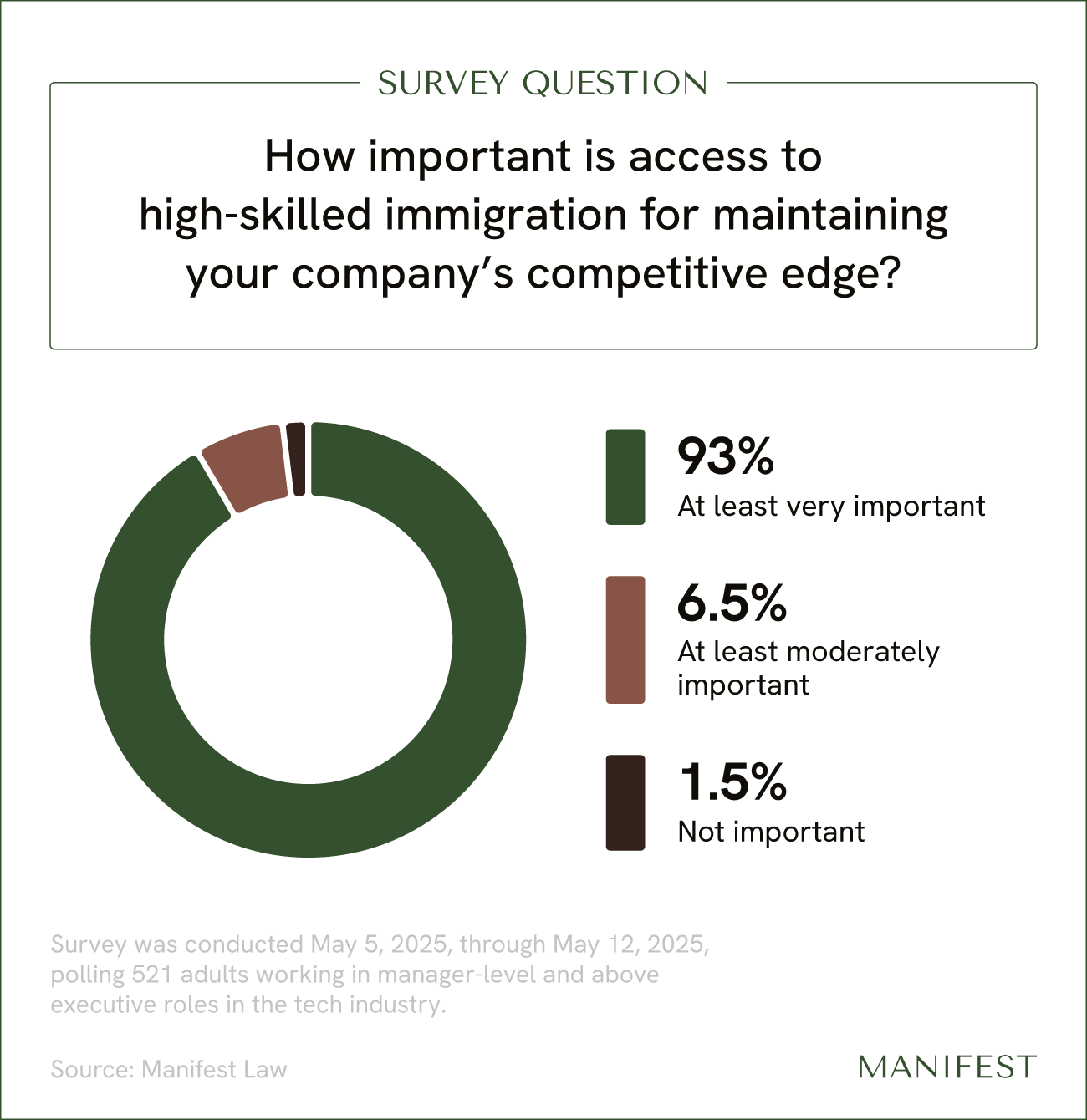 Tech leaders' views on the importance of high-skilled immigrants for their businesses