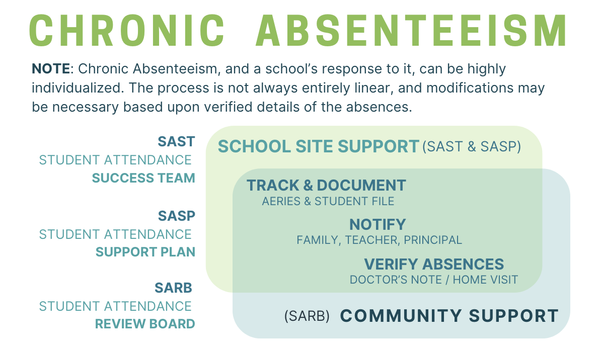 Chronic Absenteeism defined