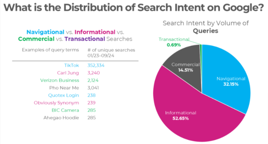 Distribution of search intent on Google graph