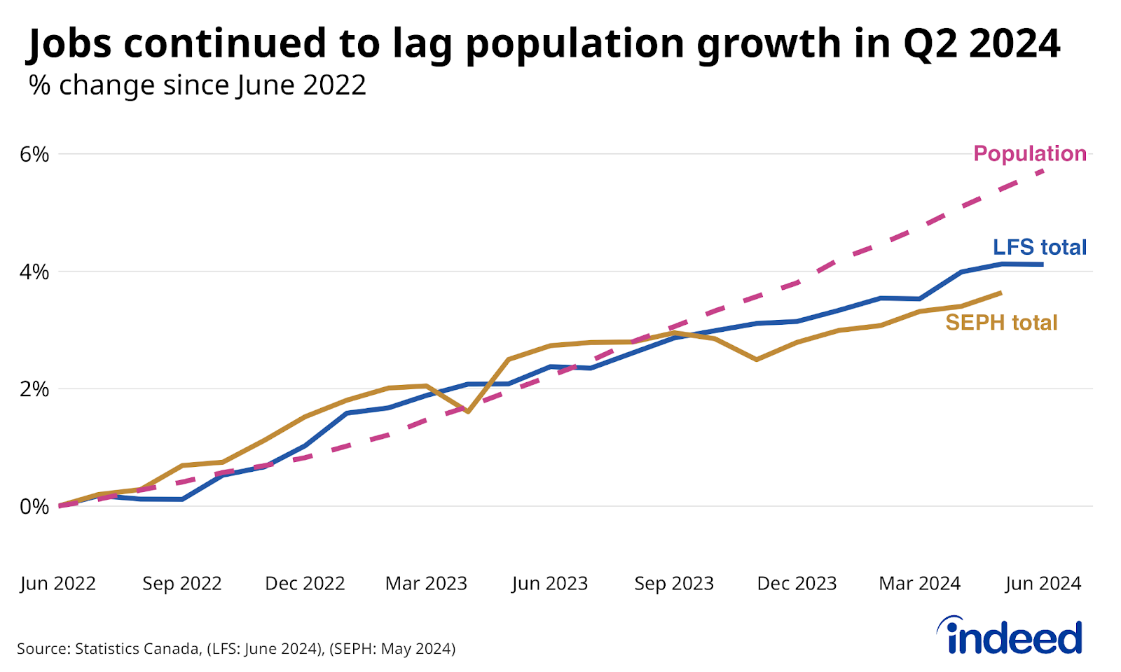 Line graph titled “Jobs continued to lag population growth” shows the change in Canadian employment according to the LFS and SEPH, and population from June 2022 through June 2024. After growing similarly through mid-2023, recently employment hasn’t been growing as fast.