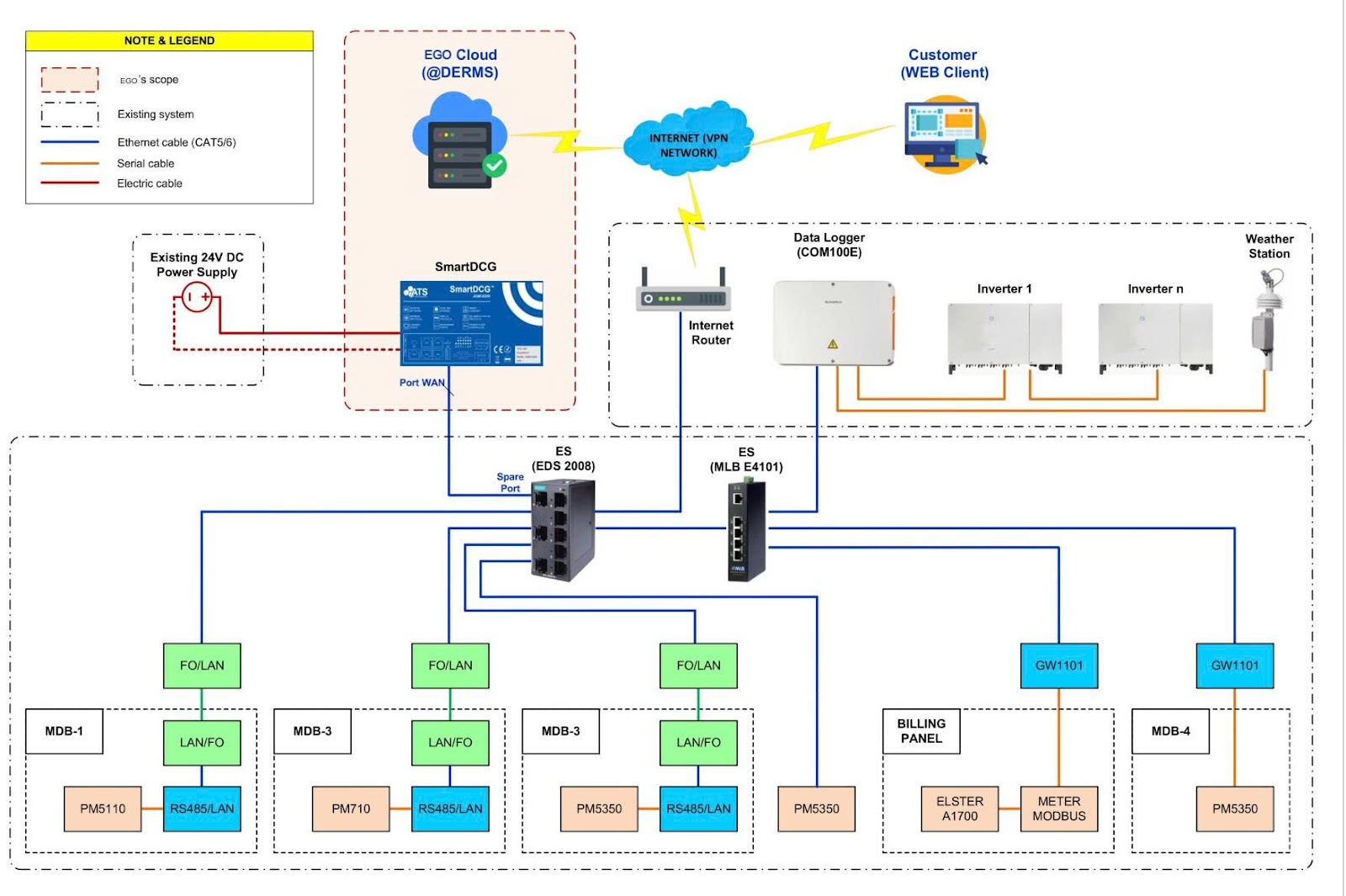 Chi tiết hệ thống vận hành Scada