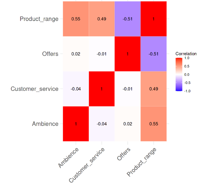 Variance Inflation Factor: Wie man Multikollinearität erkennt | DataCamp