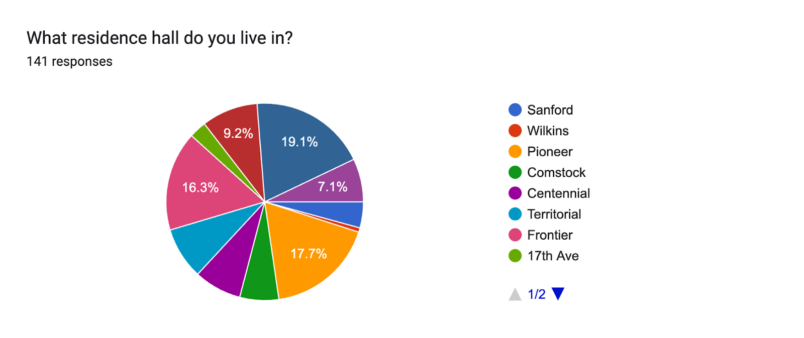Forms response chart. Question title: What residence hall do you live in?. Number of responses: 141 responses.