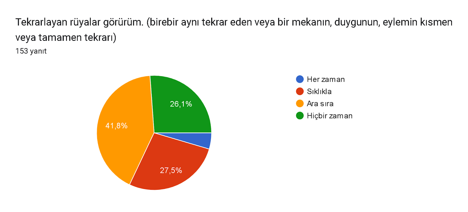 Formlar yanıt grafiği. Soru başlığı: Tekrarlayan rüyalar görürüm. (birebir aynı tekrar eden veya bir mekanın, duygunun, eylemin kısmen veya tamamen tekrarı). Yanıt sayısı: 153 yanıt.