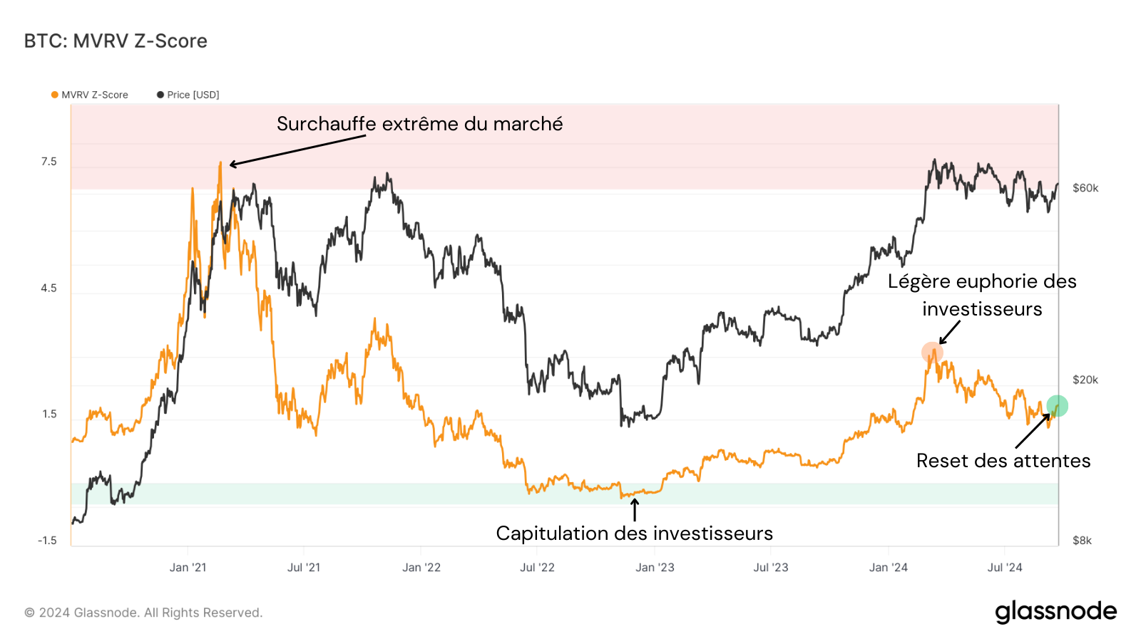 Est-ce un retour de l’optimisme à la hausse, avec le MVRV qui repart vers le nord ?