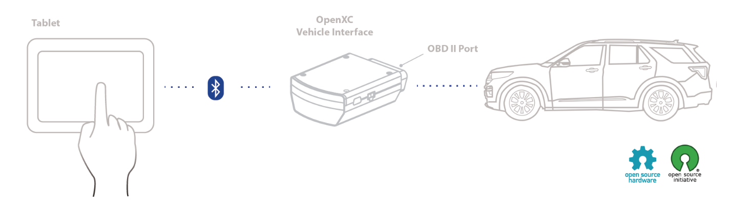 A blueprint style example of how APIs can connect modern vehicles with your household devices.