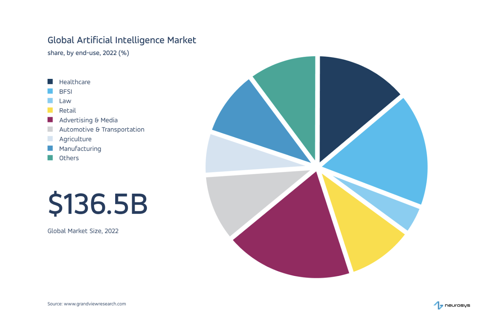 Global Artificial Intelligence Market