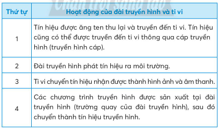 BÀI 5. SỬ DỤNG MÁY THU HÌNH1. TÁC DỤNG CỦA TI VICâu hỏi: Dựa vào hình ảnh và các thông tin mô tả dưới đây, em hãy chọn những tác dụng của ti vi được mô tả trong bảng?Giải nhanh: Thứ tựTác dụng của ti viChọn1Thu tín hiệu truyền hình qua ăng ten hoặc cáp truyền hình.X2Chuyển tín hiệu thành hình ảnh và âm thanh. 3Phát hình ảnh ra màn hình và âm thanh ra loa để phục vị xem các chương trình tin tức, giáo dục và giải trí.X 2. MỐI QUAN HỆ GIỮA ĐÀI TRUYỀN HÌNH VÀ TI VICâu hỏi: Quan sát các hình vẽ trong sơ đồ dưới đây để sắp xếp đúng thứ tự hoạt động của đài truyền hình và ti vi được mô tả trong bảng?Giải nhanh: Thứ tự hoạt động của đài truyền hình và ti vi:Thứ tựHoạt động của đài truyền hình và ti vi1Các chương trình truyền hình được sản xuất tại đài truyền hình ,sau đó chuyển thành tín hiệu truyền thanh.2Đài truyền hình phát tín hiệu ra môi trường.3Tín hiệu được ăng ten thu lại và truyền đến ti vi. Tín hiệu cũng có thế được truyền đến ti vi thông qua cáp truyền hình (truyền hình cáp).4Ti vi chuyển tín hiệu nhận được thành hình ảnh và âm thanh. 3. KÊNH TRUYỀN HÌNH PHỔ BIẾNCâu hỏi: Em hãy giới thiệu kênh truyền hình của đài truyền hình như mô tả trong bảng dưới đây:Giải nhanh: Các kênh của Đài truyền hình Việt Nam:VTV1 là kênh Thời sự - Chính luận - Tổng hợp.VTV2 là kênh Khoa học - Giáo dục.VTV3 là kênh giải trí tổng hợp.VTV4 là kênh đối ngoại quốc gia. VTV5 là kênh truyền hình tiếng dân tộc.VTV6 là kênh dành cho thanh thiếu niên.VTV7 là kênh giáo dục quốc gia.4. LỰA CHỌN VỊ TRÍ NGỒI XEM TI VICâu hỏi: Dựa vào hình ảnh và các thông tin mô tả dưới đây, em hãy lựa chọn vị trí ngồi xem ti vi có khoảng cách và góc nhìn hợp lí để bảo vệ mắt.Giải nhanh: Khoảng cách hợp lí: từ vị trí ngồi đến màn hình tuân theo khuyến cáo của nhà sản xuất.Góc nhìn thích hợp: ngồi chính diện với màn hình ti vi.5. SỬ DỤNG TI VICâu hỏi: Em hãy cùng bạn thực hành chọn kênh và điều chỉnh âm lượng của tivi thông qua bộ điều khiển từ xa theo các bước sau:Giải nhanh: HS tự thực hànhLUYỆN TẬPCâu 1: Ti vi thu tín hiệu các chương trình truyền hình từ đài truyền hình thông qua những bộ phận nào?Giải nhanh: Ti vi thu tín hiệu các chương trình truyền hình từ đài truyền hình thông qua:Cáp truyền hìnhĂng ten ti viCâu 2: Hãy giới thiệu kênh truyền hình hoặc chương trình truyền hình mà em yêu thích?Giải nhanh: Gợi ý Chương trình truyền hình mà em yêu thích là Follow us, được chiếu vào lúc 12:30 hàng tuần trên kênh VTV7. Đây là một chương trình dạy từ vựng tiếng anh giúp em có thể học thêm được rất nhiều kiến thức mới VẬN DỤNG