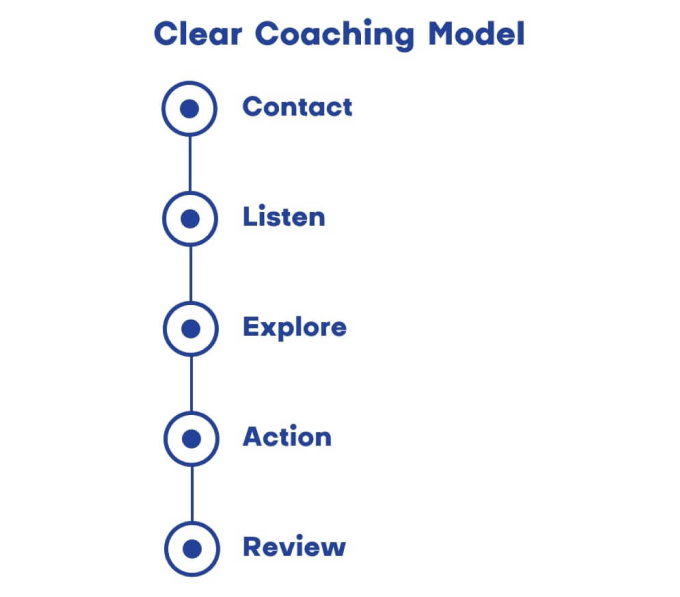 Clear coaching model steps