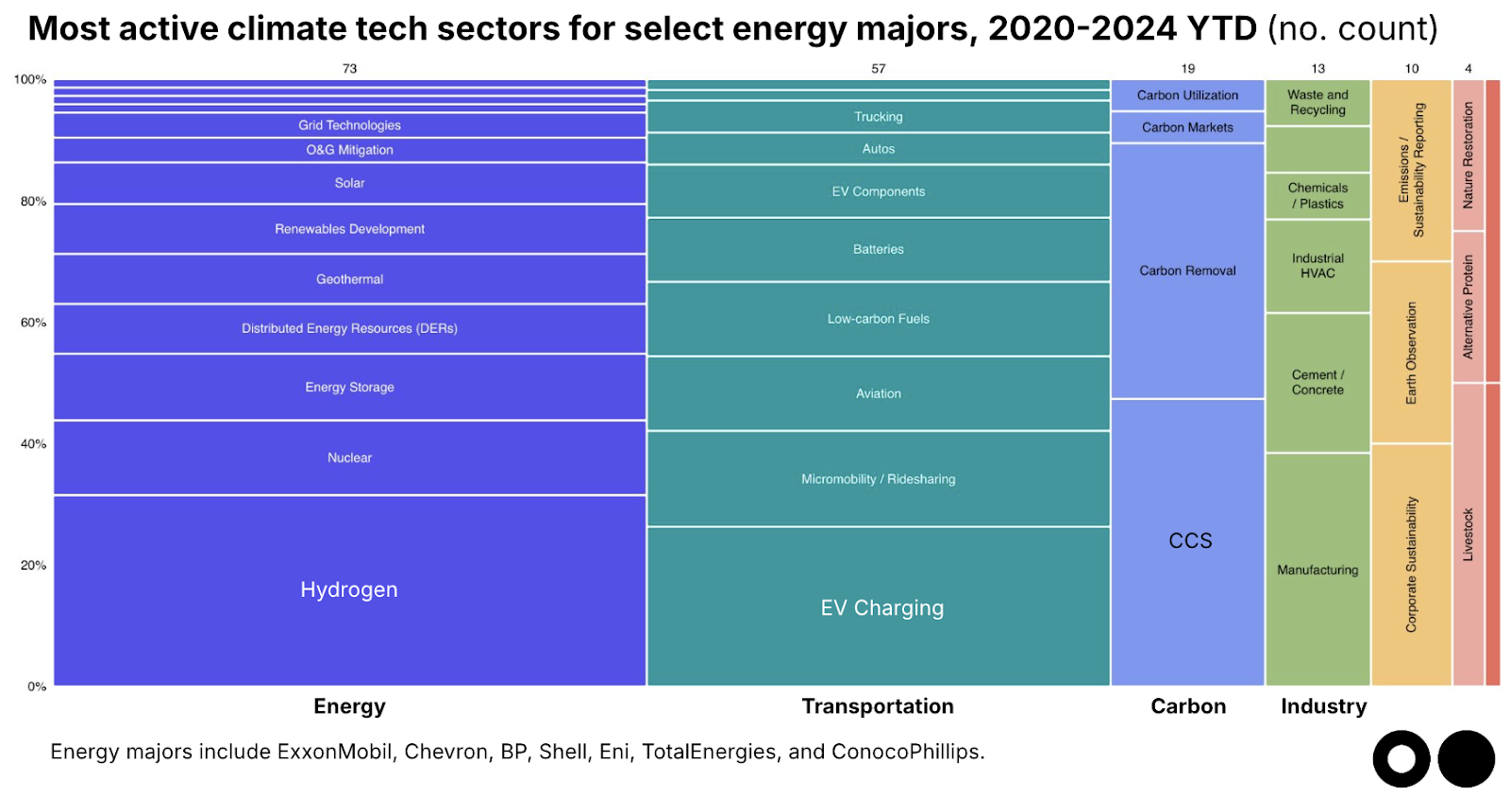 energy majors climate tech investment deals by sector