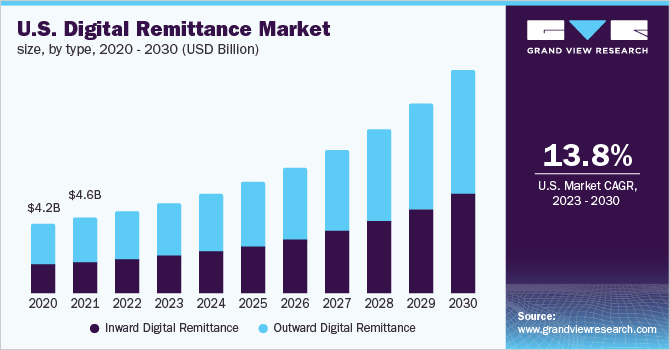 Key Market Takeaways for Remittance Apps