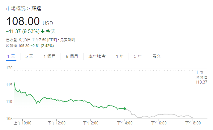 英伟达股价走势图