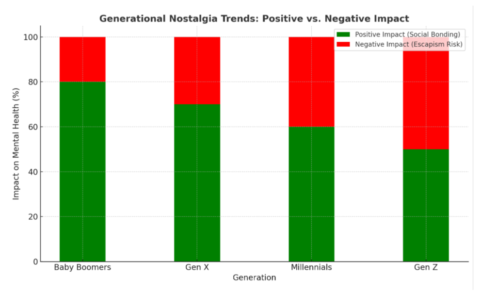 Stacked bar chart showing positive vs. negative impact of nostalgia across different generations.