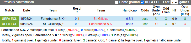 Lịch sử đối đầu Fenerbahce vs St. Gilloise