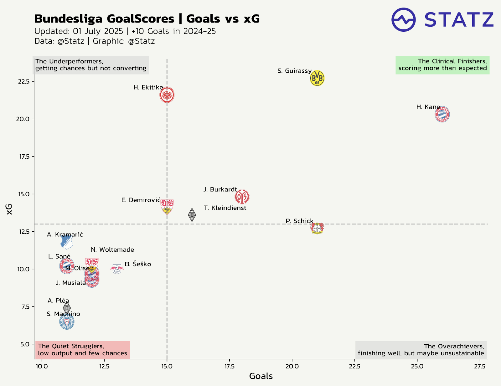 Bundesliga 2024-25 players compared by goals vs expected goals (xG). Harry Kane and Serhou Guirassy featured as elite finishers. Visualization by Statz.ai updated on July 1, 2025