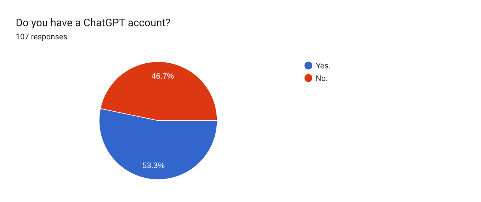 Forms response chart. Question title: Do you have a ChatGPT account?. Number of responses: 107 responses.