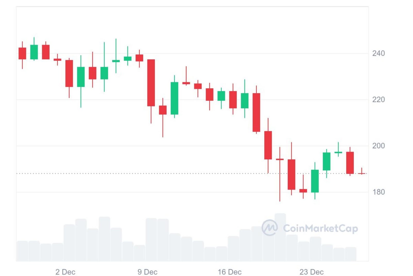 Monthly Price Chart of Solana (Source: CoinMarketCap)