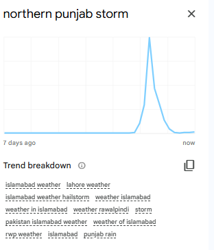 Pakistan weather search trends surge during Northern Punjab Storm – May 2025.