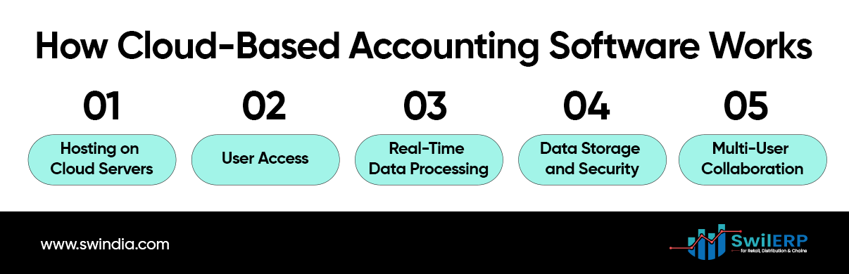 How Cloud-Based Accounting Software Works: Hosting on Cloud Servers, User Access, Real-Time Data Processing, Data Storage and Security, Multi-User Collaboration