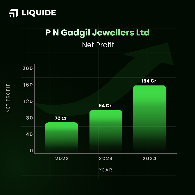 P N Gadgil Financials