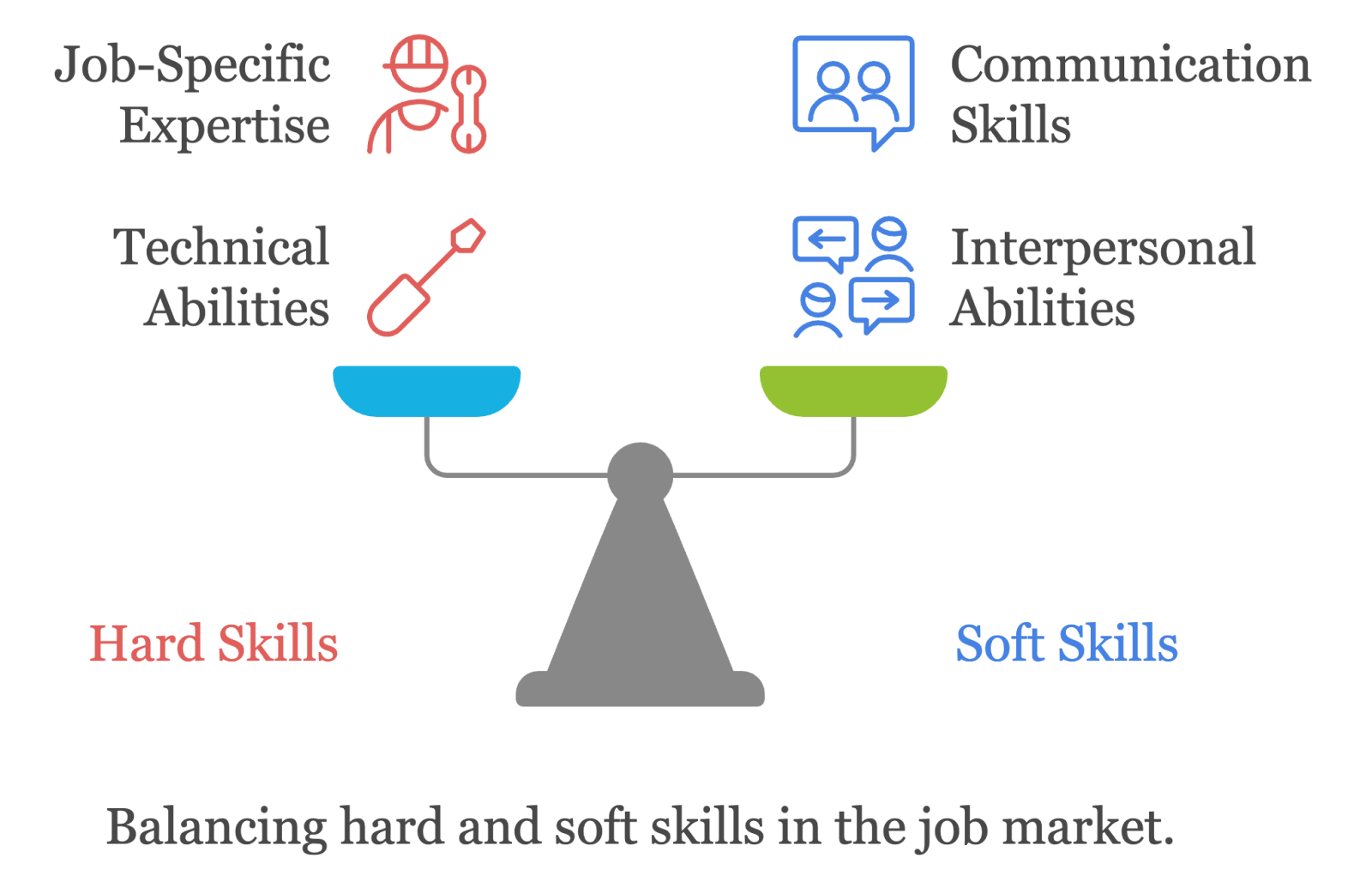 Hard Skills vs Soft Skills - Skills vs Experience