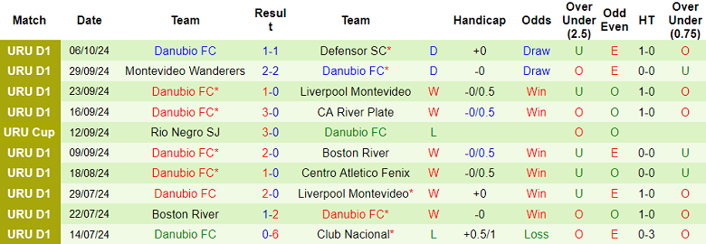 Thống kê 10 trận gần nhất của Danubio