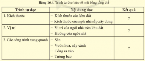 BÀI 16: BẢN VẼ XÂY DỰNGMỞ ĐẦUCH: Quan sát hình 16.1 và cho biết bản vẽ xây dựng đóng vai trò gì trong quá trình xây dựng một ngôi nhà.Gợi ý đáp án: + Biểu diễn các thiết kế một cách trực quan và dễ hiểu+ Tránh những sai sót không mong muốn trong khi xây dựng+ Dựa vào bản vẽ xây dựng ngôi nhà, nhà thầu sẽ lập kế hoạch thi công và gia chủ  có thể kiếm soát được tiến độ công trình chính xác.+ Bản vẽ cũng là cơ sở để nhà thầu cũng như gia chủ có thể ước tính chi phí, ngân sách phù hợp, hạn chế chi phí phát sinh.I. KHÁI NIỆMHình thành kiến thức: Bản vẽ nhà thường bao gồm các bản vẽ nào?Gợi ý đáp án: + Bản vẽ phối cảnh+ Bản vẽ mặt bằng+ Bản vẽ mặt đứng+ Bản vẽ mặt cắtII. CÁC QUY ƯỚC VẼ BẢN VẼ XÂY DỰNG2. Một số kí hiệu quy ước trên bản vẽ nhàHình thành kiến thức: Ngôi nhà em có những đồ dùng gì? Hãy chỉ ra những kí hiệu của đồ dùng đó ở bảng 16.2.Gợi ý đáp án: Học sinh tự nêu những đồ dùng có trong nhà và chỉ kí hiệu trong bảng 16.2 cho các bạn thấy.Ví dụ: Ngôi nhà em có: cửa, bàn ghế, cầu thang, ti vi, tủ quần áo, giường, bệ bếp, bồn rửa bát, bồn cầu...(kí hiệu - bảng 16.2). III. CÁC HÌNH BIỂU DIỄN TRÊN BẢN VẼ XÂY DỰNG1. Bản vẽ mặt bằng tổng thểHình thành kiến thức: Đọc bản vẽ mặt bằng tổng thể hình 16.2 và điền thông tin theo bảng 16.4Gợi ý đáp án: Trình tự đọcNội dung đọcKết quả1. Kích thước+ Kích thước của khu đất+ Kích thước của ngôi nhà sắp xây dựng.+ 60000 x 54000+ 21000 X 13000 2. Vị trí+ Vị trí của ngôi nhà trên khu đất+ Hướng của ngôi nhà+ Ở giữa khu dân cư liền kề và hồ điều hòa.+ Hướng Nam, hướng ra mặt đường giao thông3. Các công trình xung quanh+ Sân + Vườn hoa, cây cảnh+ Cổng ra vào+ Tường bao+ Sân bóng chuyền, sân cầu lông.+ Hồ điều hòa+ 1+ Màu đỏ2. Bản vẽ các hình chiếu của ngôi nhàa. Mặt đứngHình thành kiến thức: Quan sát hình 16.3a và mô tả kiến trúc mặt trước của ngôi nhà cùng các bộ phận của nó.Gợi ý đáp án: Ngôi nhà có hai tầng, có mái ngói, cửa chính ở phía bên trái, phía trước cửa chính có bậc thềm; phía trên cửa chính là cửa ban công. Bên phải là cửa sổ.b. Mặt cắt:Hãy đọc kích thước chiều cao của từng tầng, chiều cao cửa đi và cửa sổ trên hình 16.3bGợi ý đáp án: + Kích thước chiều cao của từng tầng: 3300mm+ Chiều cao cửa đi và cửa sổ: 2100mmc. Mặt bằng:Đọc bản vẽ mặt bằng ở hình 16.3c và điền thông tin theo bảng 16.5Gợi ý đáp án: Trình tự đọcNội dung đọcKết quả1. Hình biểu diễn+ Tên gọi hình chiếu+ Hình chiếu mặt bằng tầng 1 2. Vị trí+ Kích thước chung của ngôi nhà+ Kích thước của từng phòng + 10800 x 7000+ Phòng khách: 4500 x 3800+ Bếp + phòng ăn: 4200 x 3500+ Phòng kho: 2700 x 1500+ Phòng WC: 2700 x 1100+ Phòng ngủ: 4500 x 25003. Cách bố trí các phòng+ Số phòng+ Công năng của từng phòng + 5 + Phòng khách : tiếp khách; + Bếp + phòng ăn: nấu nướng + ăn uống+ Phòng kho: chứa đồ+ Phòng WC: tắm giặt + vệ sinh+ Phòng ngủ: nghỉ ngơi + ngủ nghỉ.4. Các bộ phận của ngôi nhà+ Số cửa đi, cửa thông phòng, cửa sổ+ Kích thước của từng cửa+ Loại cửa được sử dụng + Số cửa:1 cửa chính: rộng 1600mm1 cửa phòng ngủ: rộng 800 mm1 của phòng vệ sinh: rộng 700 mm1 cửa phòng kho: rộng 800 mm4 cửa sổ: cửa sổ phòng khách: rộng 660 mm; phòng ngủ: 1300 mm; phòng bếp: 920 mm; phòng ăn: 1300 mm.5. Bài trí vật dụng trong phòng+ Phòng khách, phòng ngủ, phòng bếp, phòng vệ sinh+ Phòng khách:  bộ ghế sofa; cây cảnh; kệ tivi+ Phòng ngủ: giường, tủ quần áo+ Phòng bếp: bàn ăn; bệ bếp; bếp gas+ Phòng vệ sinh: xí bệt, bồn rửa mặt+ Phòng kho BÀI 16: BẢN VẼ XÂY DỰNG