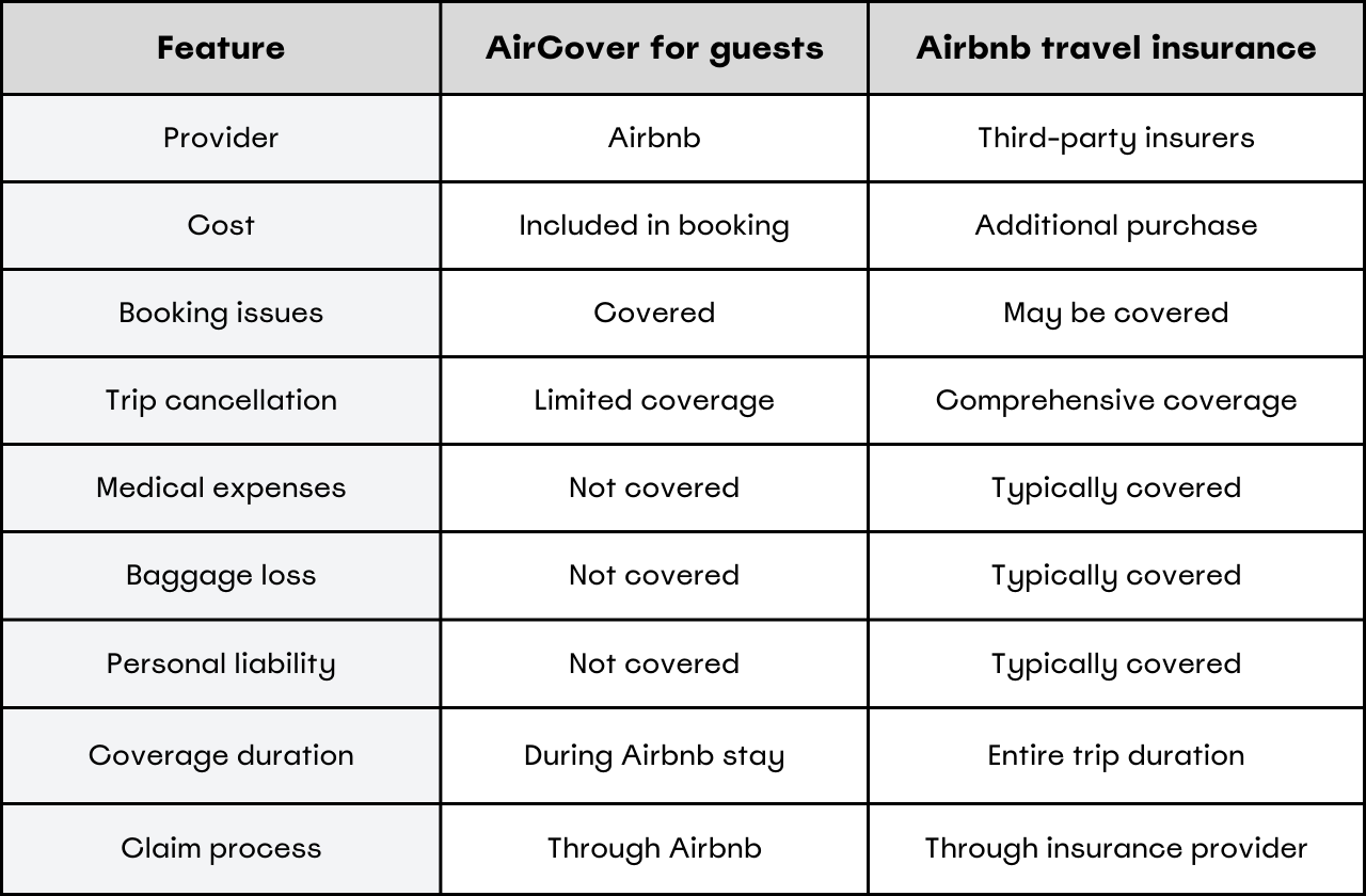 Aircover vs Airbnb travel insurance 