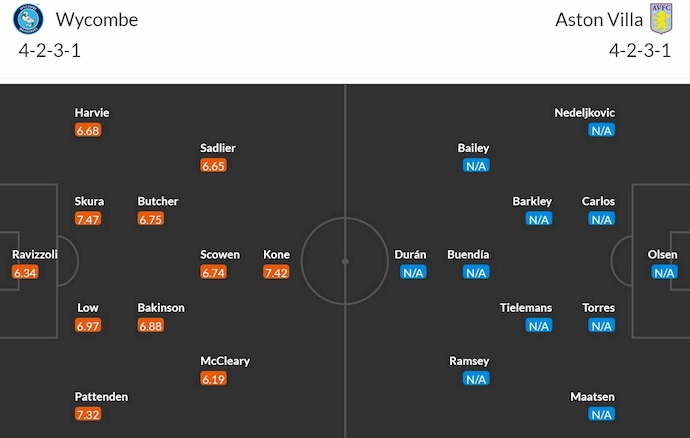 Đội hình dự kiến Wycombe vs Aston Villa
