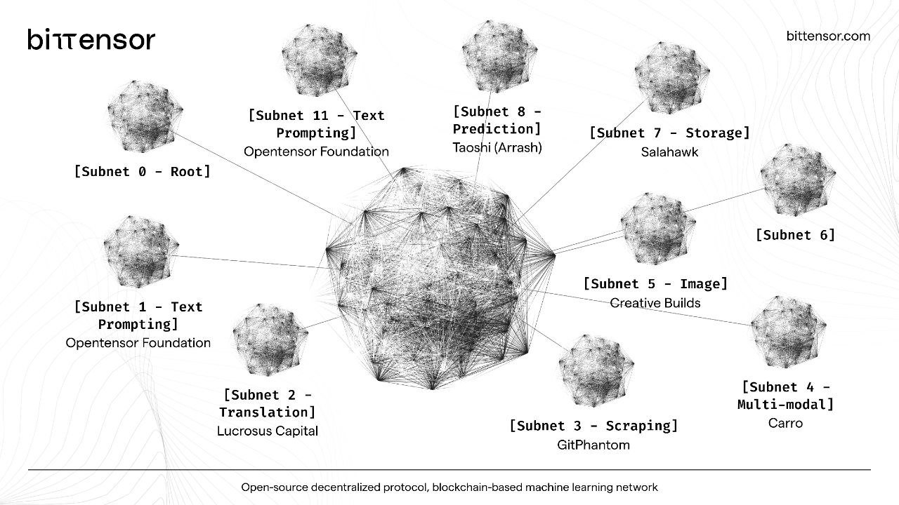 Subnets on TAO: Scaling Bittensor's Decentralized AI Network - BlockApex