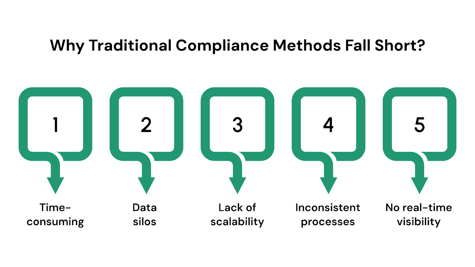 Why Traditional Compliance Methods Fall Short