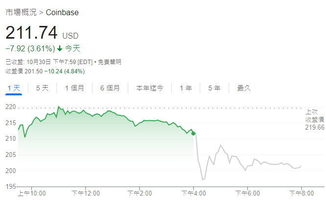 Coinbase股價走勢圖