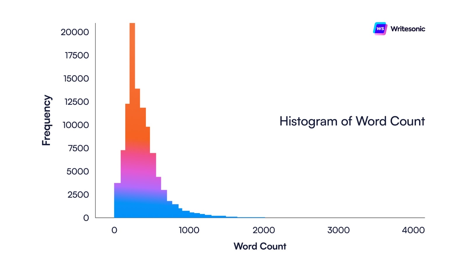 Histogram of Word Count - AI Overviews Length Insights