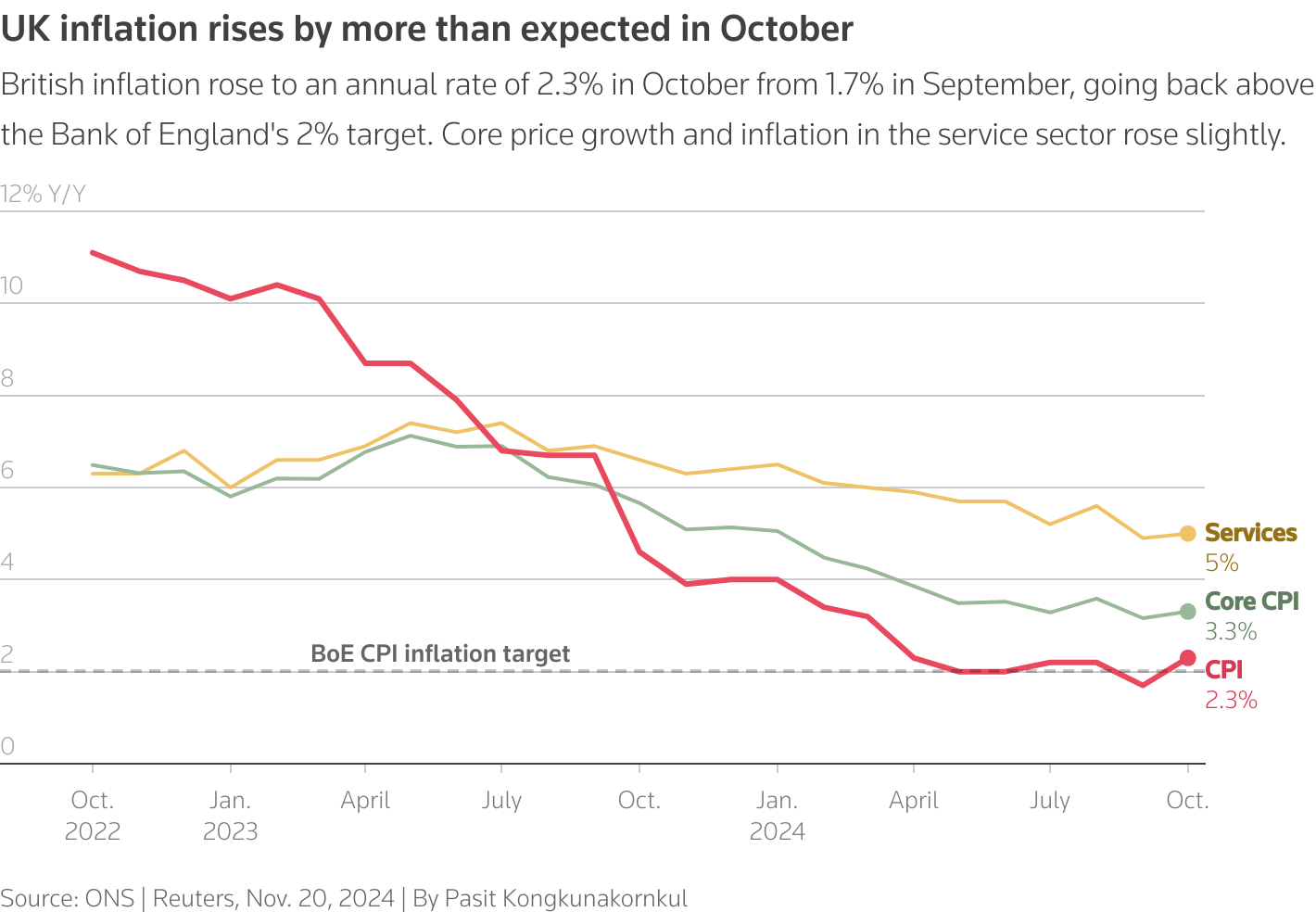 Chart showcasing UK inflation