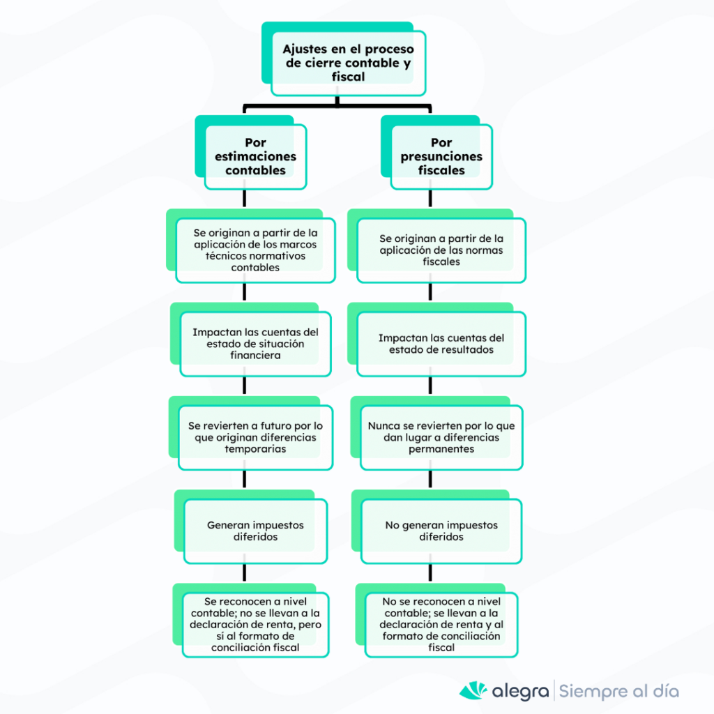 Ajustes en el proceso de cierre contable y fiscal