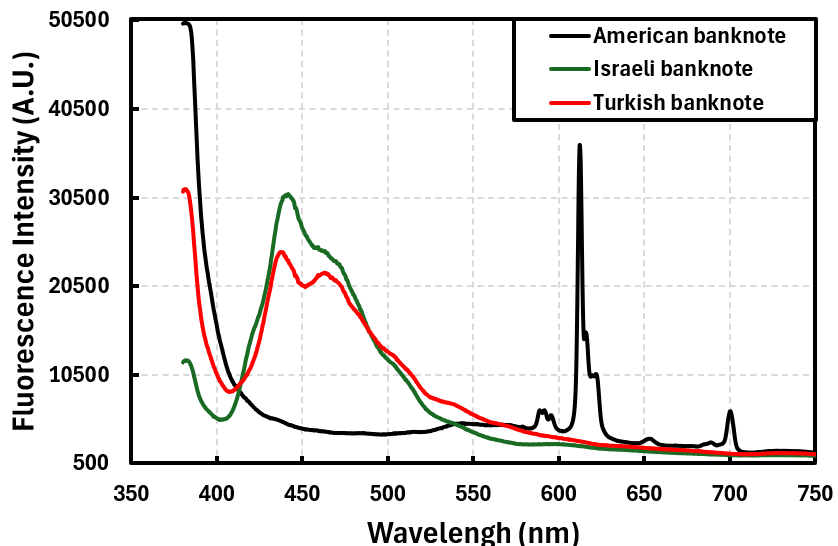 Emission spectra of the fluorescent vertical stripes on various banknotes resulting from UV excitation.