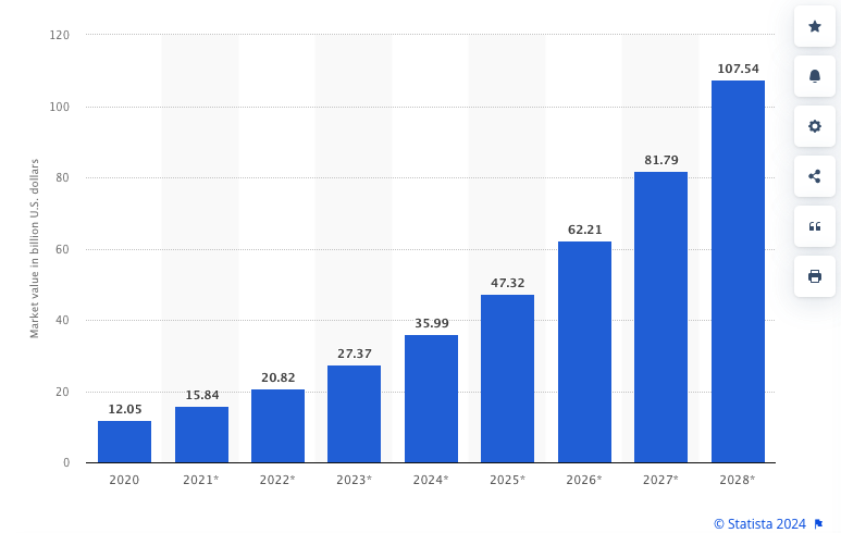 revenues from AI use in content marketing