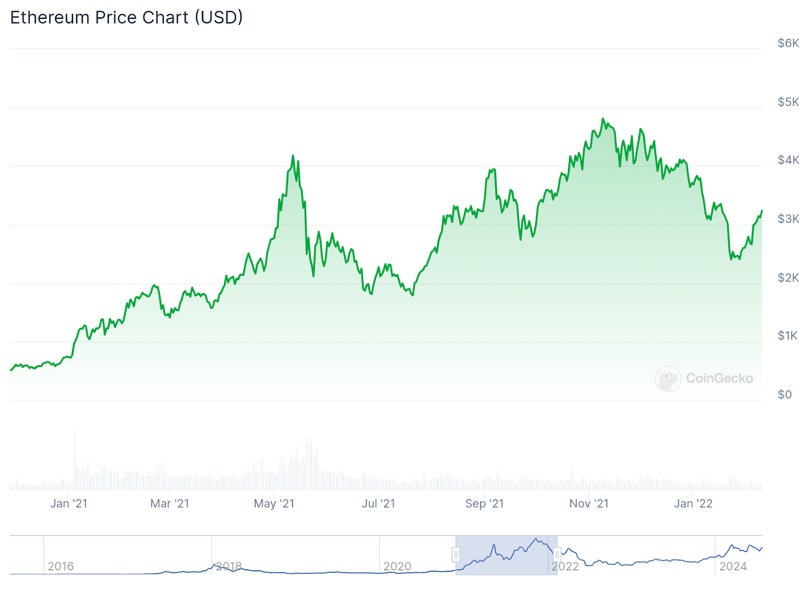 Ether, a blockchain startup founded in 2015, revolutionized the cryptocurrency industry with smart contracts and decentralized apps, becoming the second-largest digital asset by market capitalization.