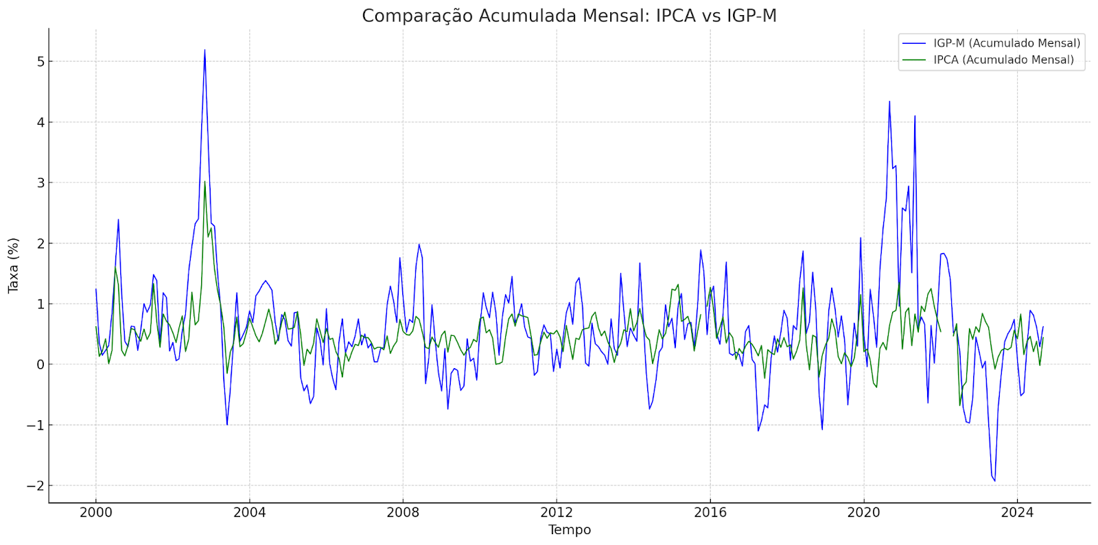 grafico ipca e igpm