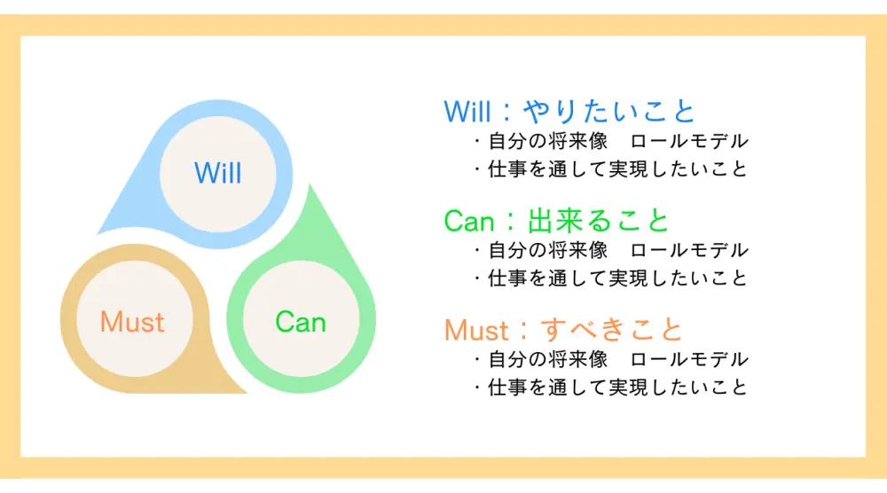 Will Can Mustのフレームワーク