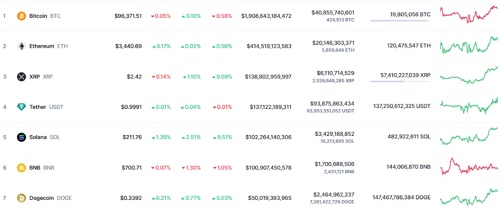 Altcoins and Ethereum also rise