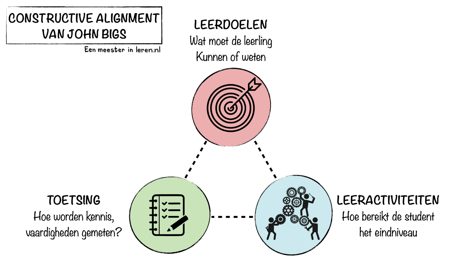 Constructive alignment model van Biggs-leerdoelen en taxonomieen-‎Modellen-Eenmeesterinleren.nl