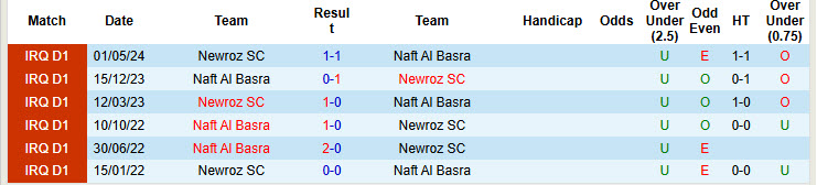 Lịch Sử Đối Đầu Naft Al Basra Vs Newroz