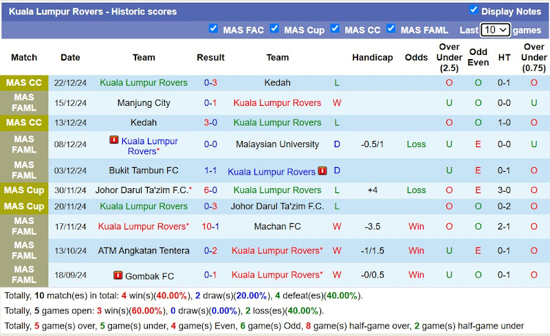 Thống Kê Phong Độ 10 Trận Gần Nhất Của Kuala Lumpur Rovers