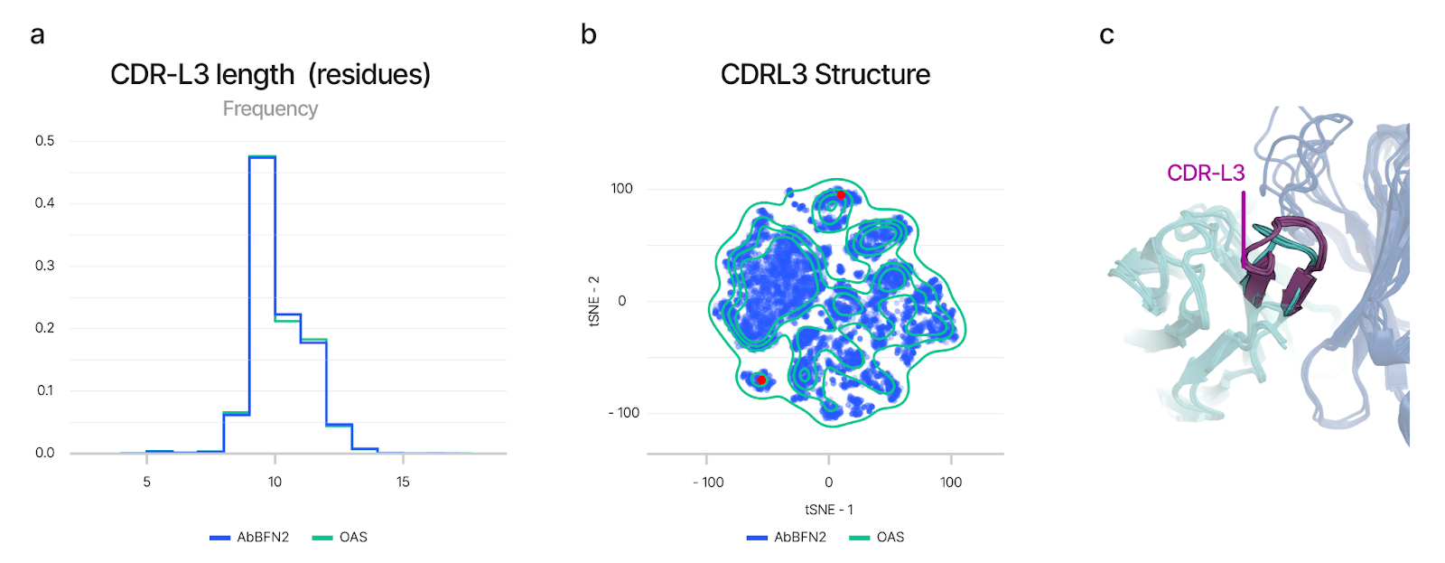 Figure 2: Unconditional generation with AbBFN2. (From left to right) We present here the length (a)  and structure (b) of distributions of CDR-L3 of generated (navy) and natural (green) antibodies. (Ct) the samples shown here (purple) correspond to the regions marked by red dots (b).  Source: Internal