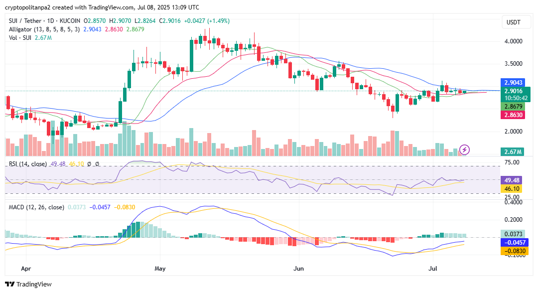 SUIUSD chart by TradingView
