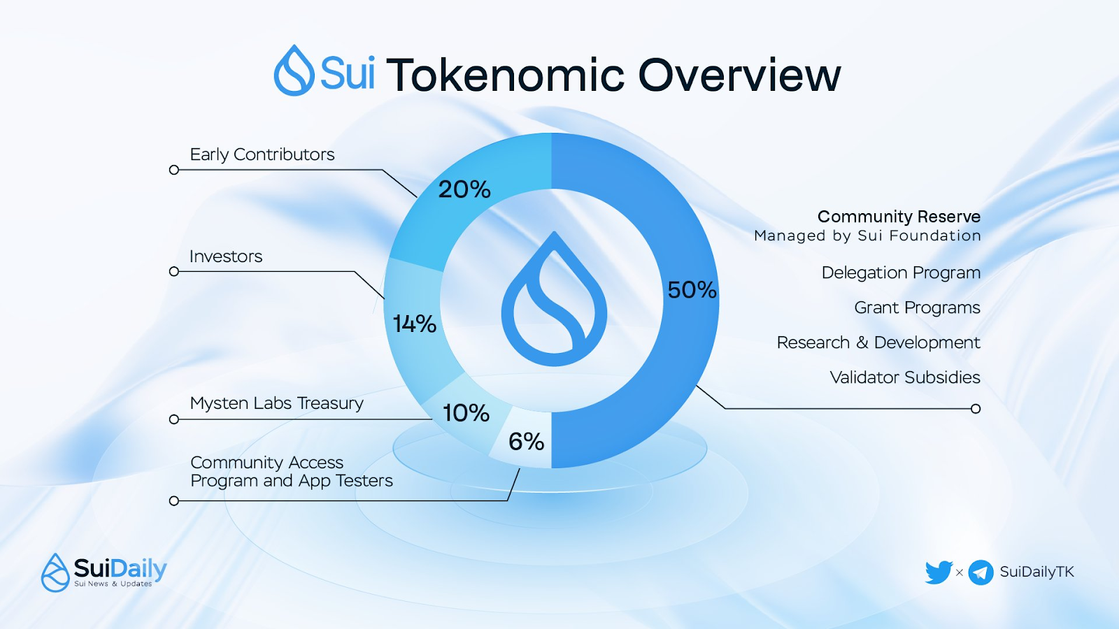 Sui Tokenomics