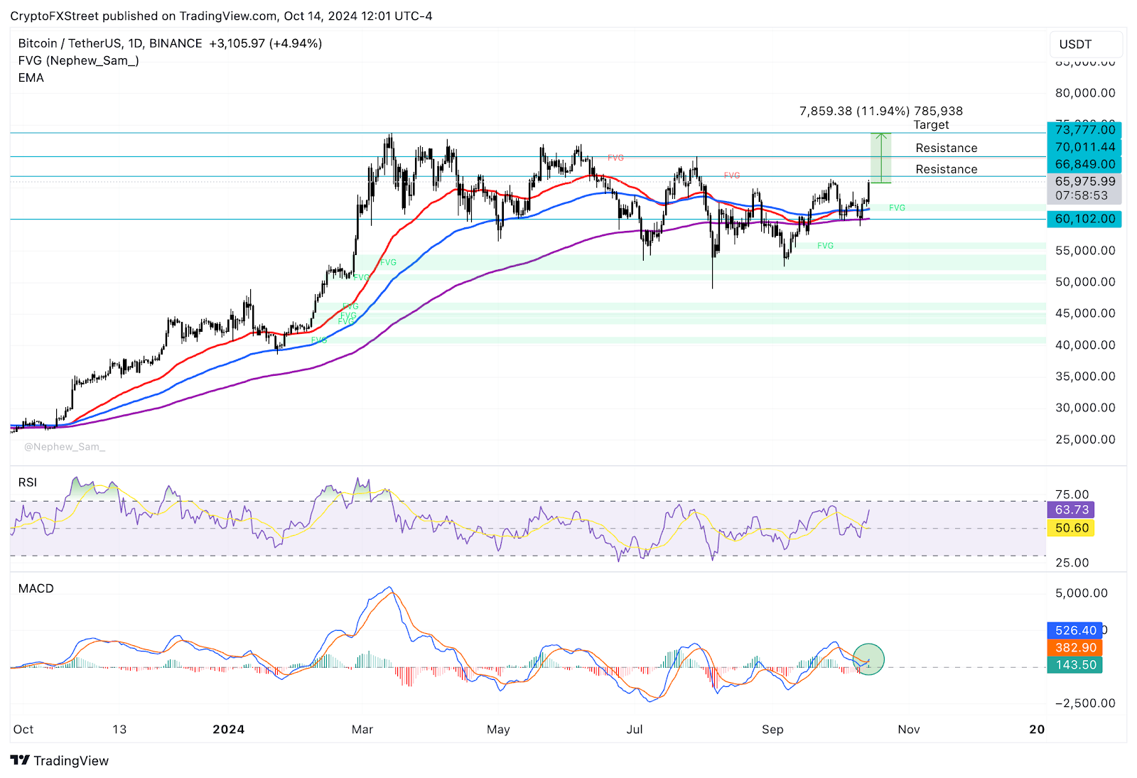 El indicador MACD muestra signos alentadores para Bitcoin