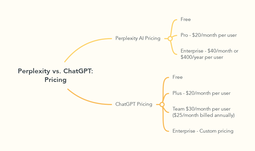 Perplexity vs. ChatGPT: Pricing